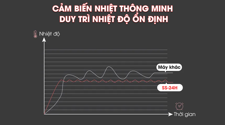 Nhiệt độ được duy trì ổn định nhờ cảm biến nhiệt thông minh