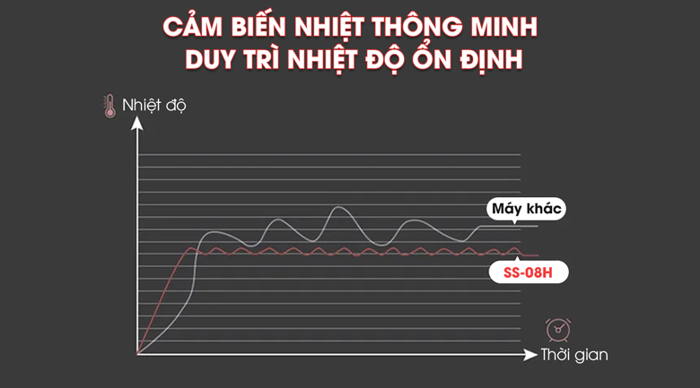 Cảm biến duy trì nhiệt độ ổn định, không bị cháy