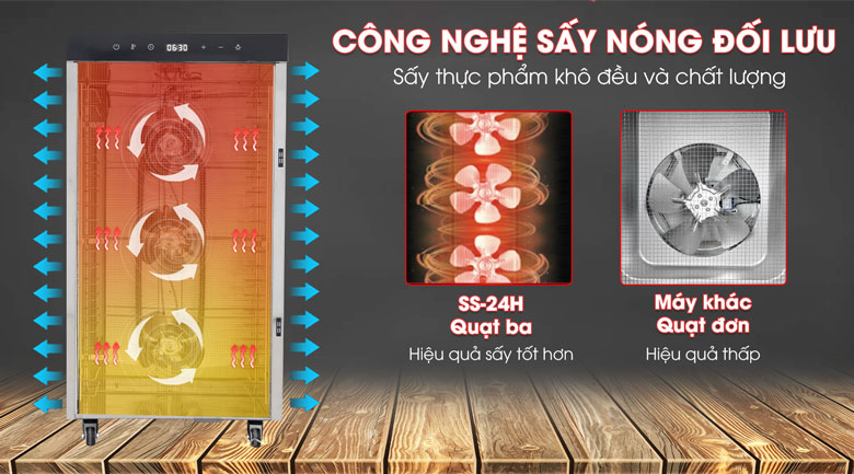 Công nghệ sấy nóng đối lưu